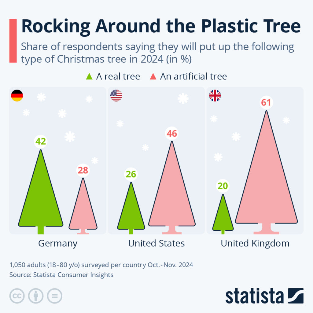 Infographic showing the proportion of plastic Christmas trees